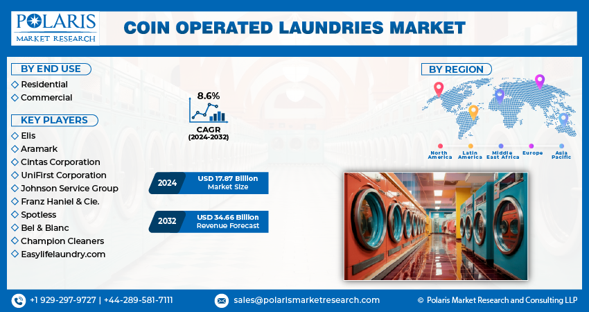 Coin Operated Laundries Market